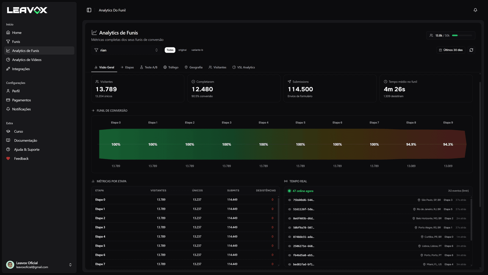 Leavox funnel analytics dashboard, with visitors, conversion per step and real-time events
